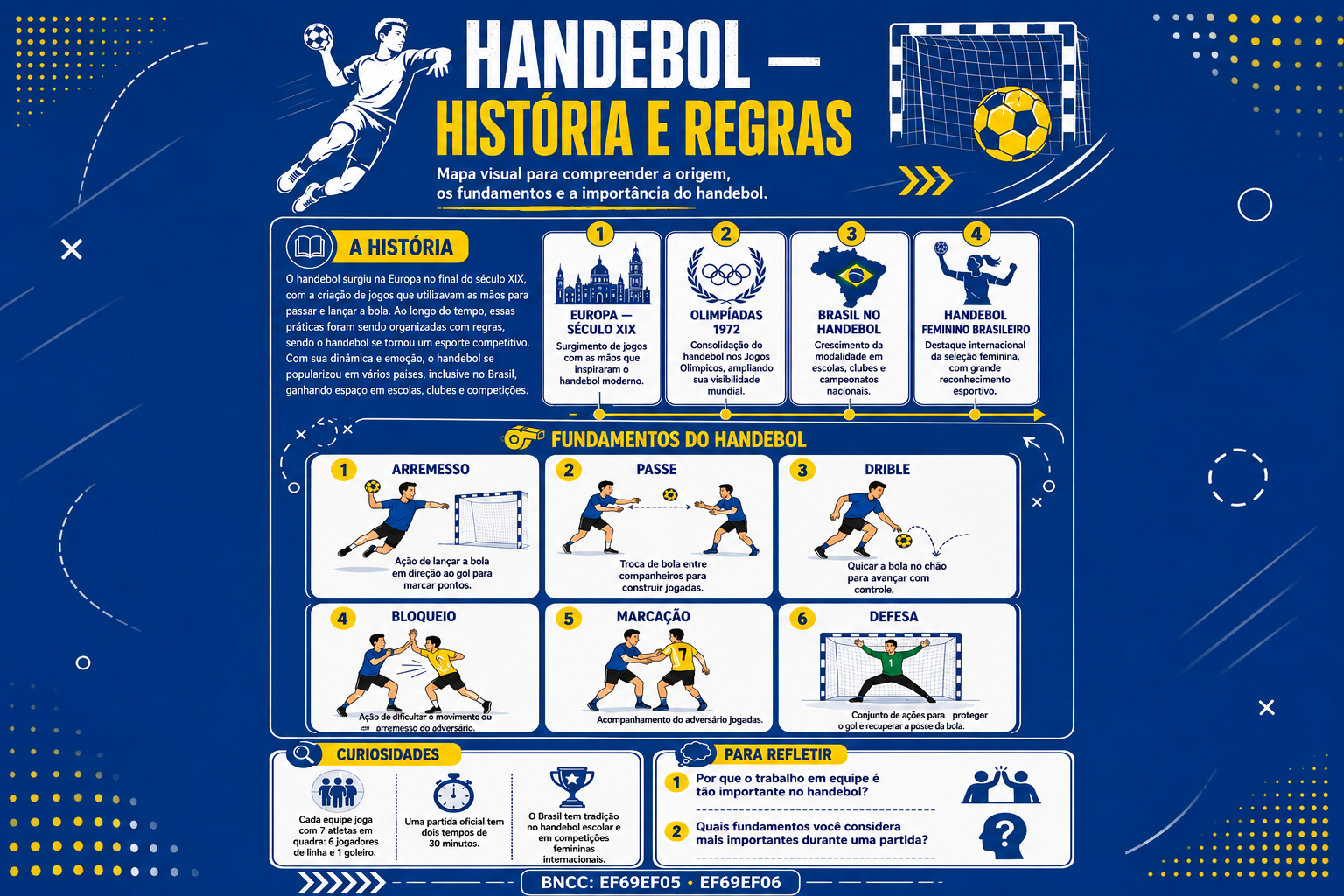 Mapa visual sobre história e regras do handebol