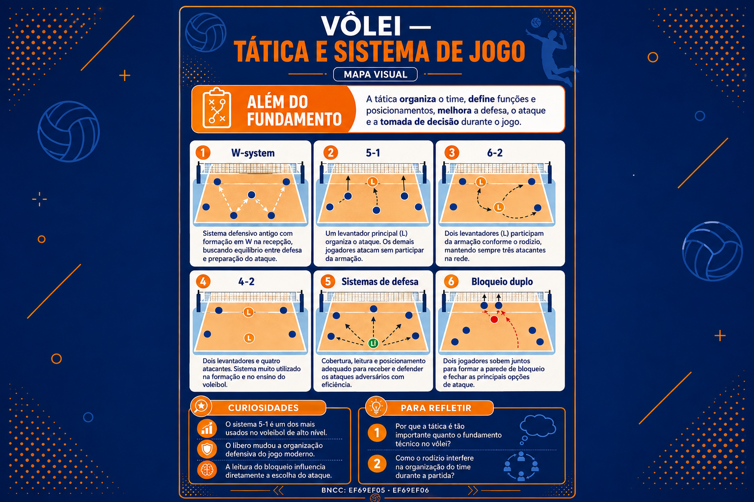 Mapa visual de tática e sistema de jogo no vôlei